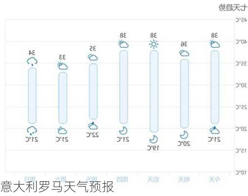 意大利罗马天气预报