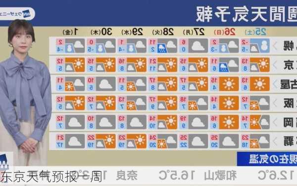 东京天气预报一周