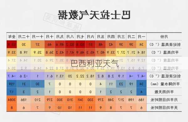 巴西利亚天气