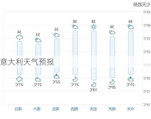 意大利天气预报