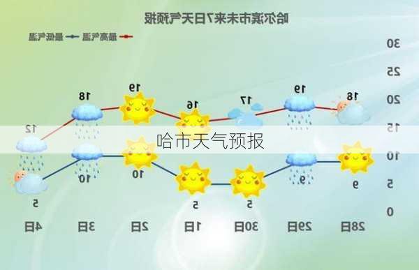 哈市天气预报