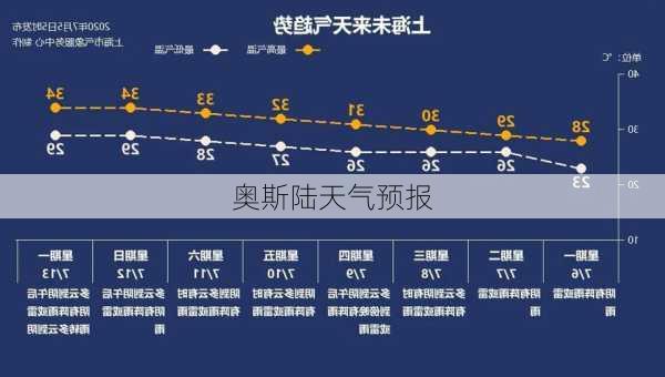 奥斯陆天气预报