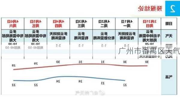 广州市番禺区天气