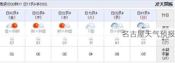 名古屋天气预报