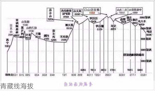 青藏线海拔