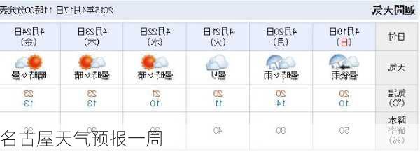 名古屋天气预报一周