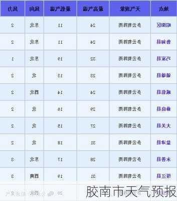 胶南市天气预报