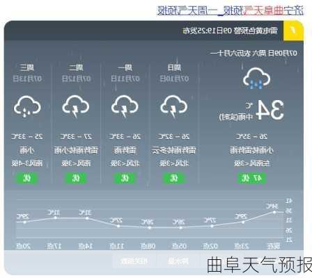 曲阜天气预报