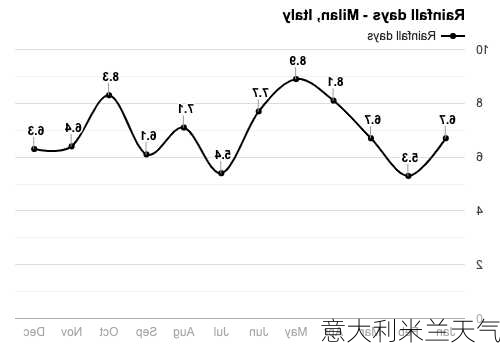 意大利米兰天气