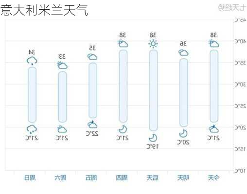 意大利米兰天气